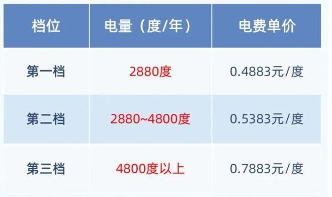 7月电费激增 只因空调开得多？爱游戏app网站新闻多一度｜(图4)